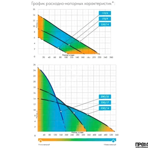 Погружной насос Дренажник 200/25, 1200 Вт, Джилекс 5152