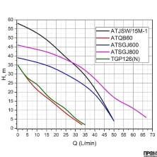 Насосная станция ATQB60 Pumpman ATQB60